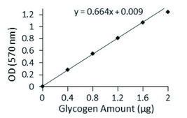 Glycogen Assay Kit sufficient for 100 colorimetric&nbsp;or&nbsp;fluorometric&nbsp;tests