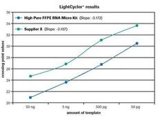 High Pure FFPE RNA Micro Kit kit of for 50 isolations