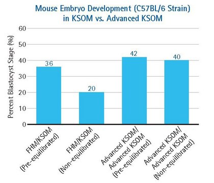 EmbryoMax&#174; Advanced KSOM Embryo Medium EmbryoMax Advanced KSOM Medium can be used as a single medium to harvest and culture preimplantation mouse embryos, replacing the normal 2-step system where one medium is used for embryo harvest and another is used for culture.