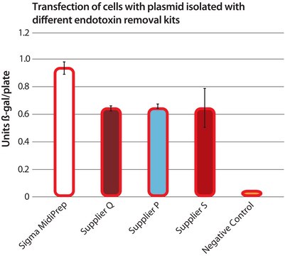 GenElute&#8482; Endotoxin-free Plasmid Midiprep Kit sufficient for 35&#160;purifications