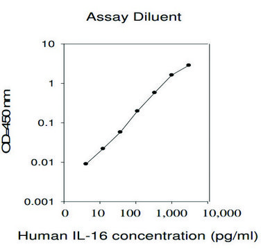 人类 IL-16&#160;ELISA 试剂盒 for serum, plasma, cell culture supernatant and urine