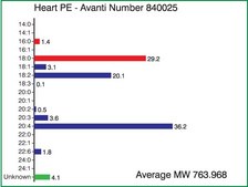 Heart PE Avanti Research™ - A Croda Brand 840025C