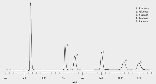 HPLC Analysis of Sugars on SUPELCOSIL&#8482; LC-NH2 application for HPLC