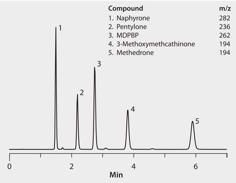 LC/MS Analysis of Illicit Bath Salts on Ascentis&#174; Express HILIC, Set 1 application for HPLC