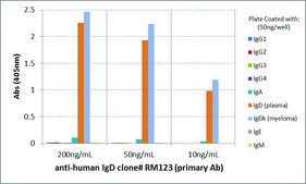 Anti-Human IgD antibody, Rabbit monoclonal recombinant, expressed in HEK 293 cells, clone RM123, purified immunoglobulin
