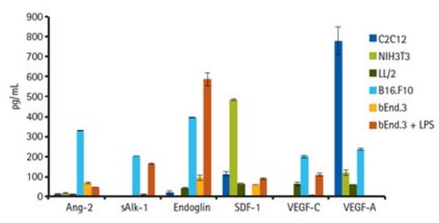 MILLIPLEX&#174;小鼠血管生成/生长因子磁珠组套 - 癌症多重检测试剂盒 for the simultaneous quantification of multiple analytes