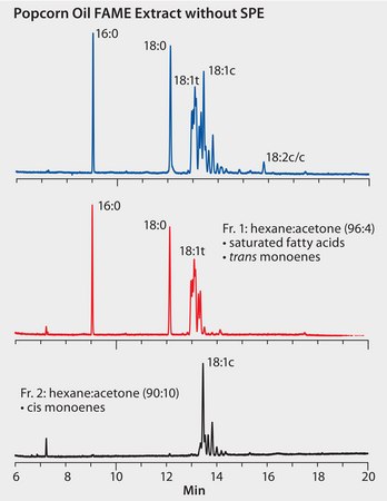 GC Analysis of FAMEs in Popcorn Oil on SP&#174;-2560 (75 m x 0.18 mm I.D., 0.14 &#956;m) after SPE Fractionation using Discovery&#174; Ag-Ion, Fast GC Analysis application for SPE, suitable for GC