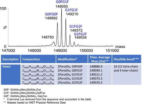 SILu&#8482;Lite SigmaMAb Pembrolizumab Monoclonal Antibody recombinant, expressed in CHO cells